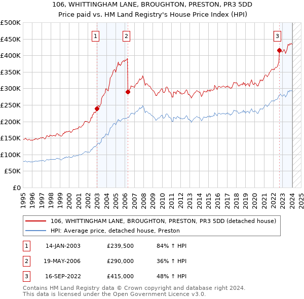 106, WHITTINGHAM LANE, BROUGHTON, PRESTON, PR3 5DD: Price paid vs HM Land Registry's House Price Index