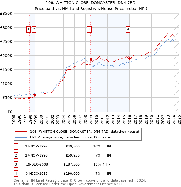 106, WHITTON CLOSE, DONCASTER, DN4 7RD: Price paid vs HM Land Registry's House Price Index