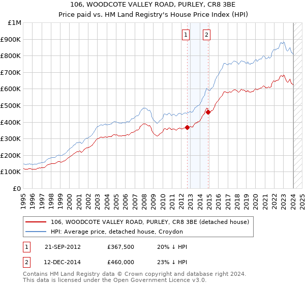 106, WOODCOTE VALLEY ROAD, PURLEY, CR8 3BE: Price paid vs HM Land Registry's House Price Index