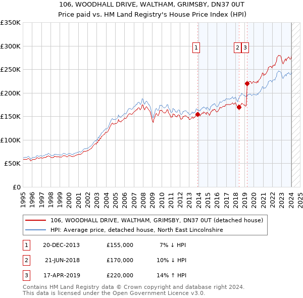 106, WOODHALL DRIVE, WALTHAM, GRIMSBY, DN37 0UT: Price paid vs HM Land Registry's House Price Index