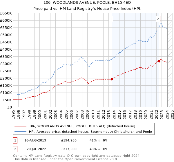 106, WOODLANDS AVENUE, POOLE, BH15 4EQ: Price paid vs HM Land Registry's House Price Index