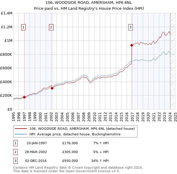 106, WOODSIDE ROAD, AMERSHAM, HP6 6NL: Price paid vs HM Land Registry's House Price Index