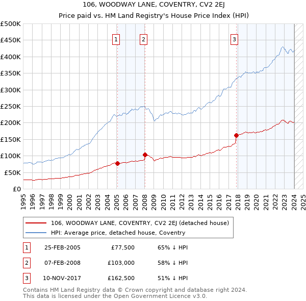 106, WOODWAY LANE, COVENTRY, CV2 2EJ: Price paid vs HM Land Registry's House Price Index