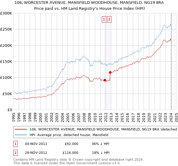 106, WORCESTER AVENUE, MANSFIELD WOODHOUSE, MANSFIELD, NG19 8RA: Price paid vs HM Land Registry's House Price Index