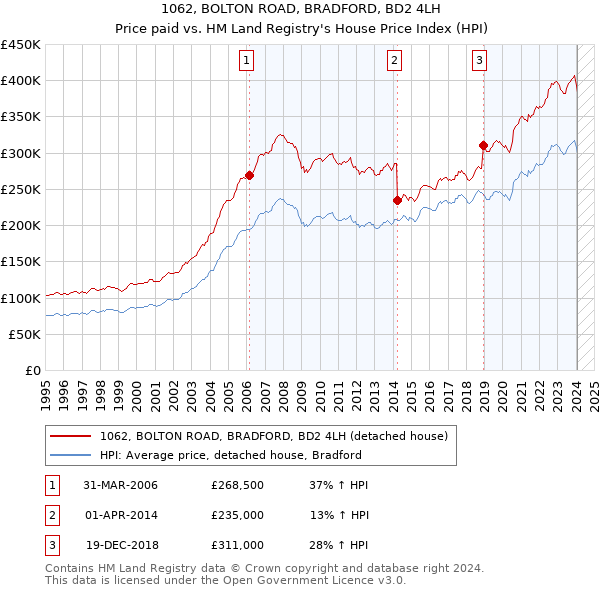 1062, BOLTON ROAD, BRADFORD, BD2 4LH: Price paid vs HM Land Registry's House Price Index