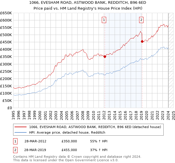 1066, EVESHAM ROAD, ASTWOOD BANK, REDDITCH, B96 6ED: Price paid vs HM Land Registry's House Price Index