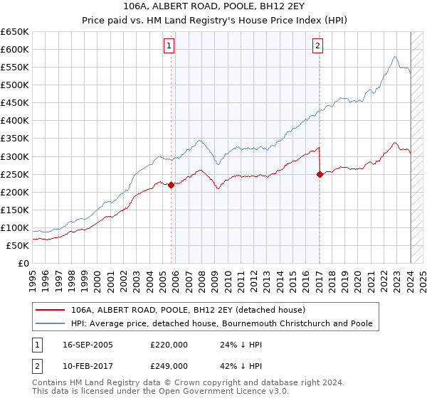 106A, ALBERT ROAD, POOLE, BH12 2EY: Price paid vs HM Land Registry's House Price Index