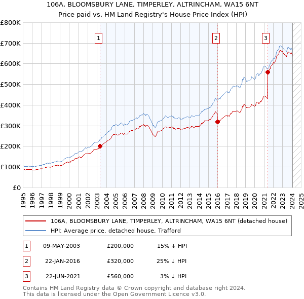 106A, BLOOMSBURY LANE, TIMPERLEY, ALTRINCHAM, WA15 6NT: Price paid vs HM Land Registry's House Price Index