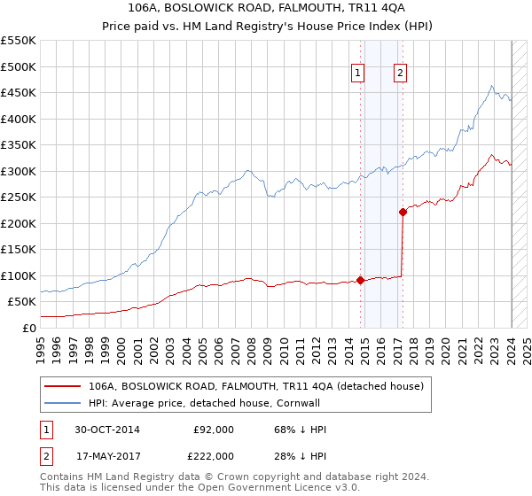 106A, BOSLOWICK ROAD, FALMOUTH, TR11 4QA: Price paid vs HM Land Registry's House Price Index