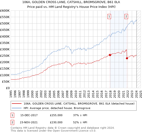 106A, GOLDEN CROSS LANE, CATSHILL, BROMSGROVE, B61 0LA: Price paid vs HM Land Registry's House Price Index
