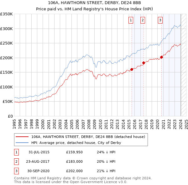 106A, HAWTHORN STREET, DERBY, DE24 8BB: Price paid vs HM Land Registry's House Price Index