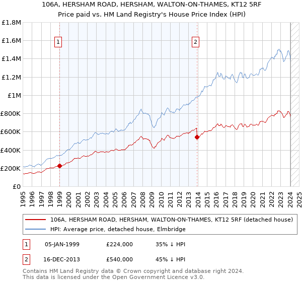 106A, HERSHAM ROAD, HERSHAM, WALTON-ON-THAMES, KT12 5RF: Price paid vs HM Land Registry's House Price Index
