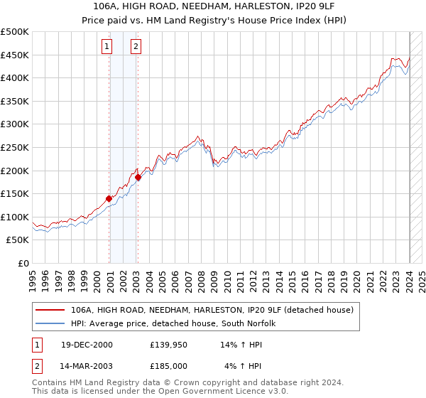 106A, HIGH ROAD, NEEDHAM, HARLESTON, IP20 9LF: Price paid vs HM Land Registry's House Price Index