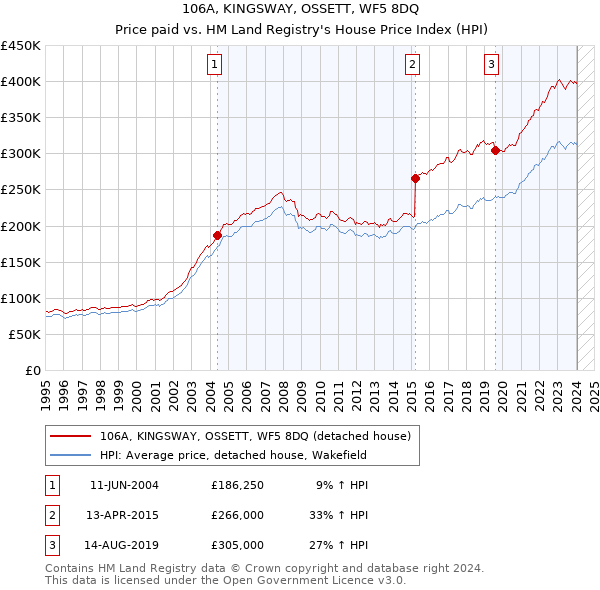 106A, KINGSWAY, OSSETT, WF5 8DQ: Price paid vs HM Land Registry's House Price Index