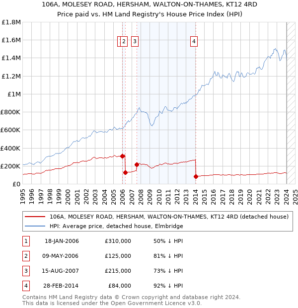 106A, MOLESEY ROAD, HERSHAM, WALTON-ON-THAMES, KT12 4RD: Price paid vs HM Land Registry's House Price Index
