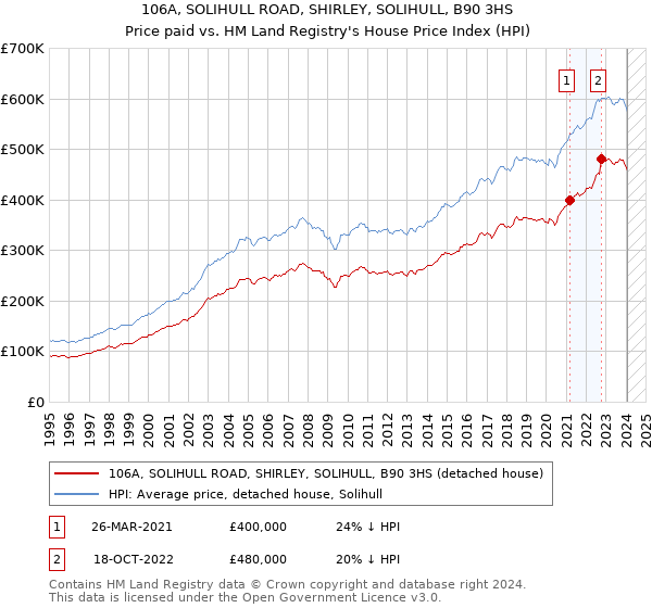 106A, SOLIHULL ROAD, SHIRLEY, SOLIHULL, B90 3HS: Price paid vs HM Land Registry's House Price Index
