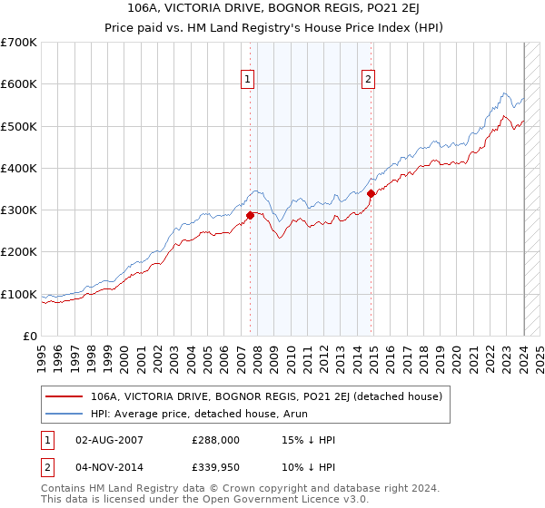 106A, VICTORIA DRIVE, BOGNOR REGIS, PO21 2EJ: Price paid vs HM Land Registry's House Price Index