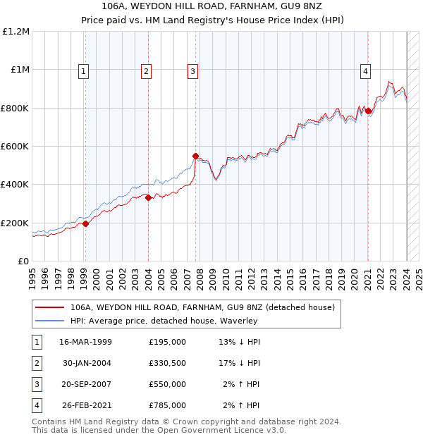 106A, WEYDON HILL ROAD, FARNHAM, GU9 8NZ: Price paid vs HM Land Registry's House Price Index