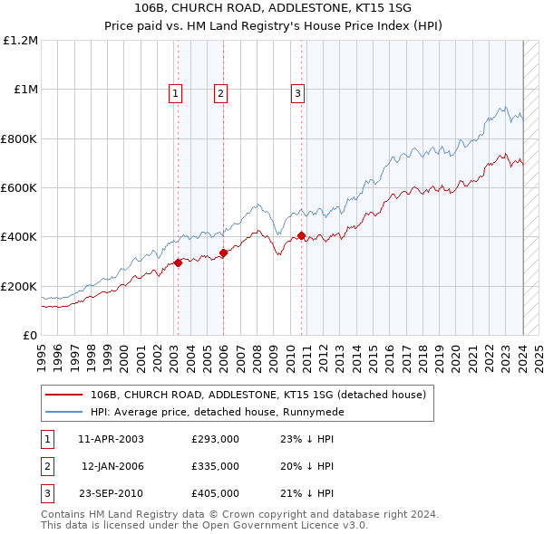 106B, CHURCH ROAD, ADDLESTONE, KT15 1SG: Price paid vs HM Land Registry's House Price Index