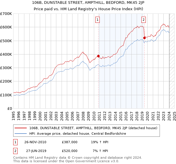 106B, DUNSTABLE STREET, AMPTHILL, BEDFORD, MK45 2JP: Price paid vs HM Land Registry's House Price Index