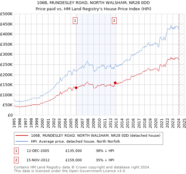 106B, MUNDESLEY ROAD, NORTH WALSHAM, NR28 0DD: Price paid vs HM Land Registry's House Price Index