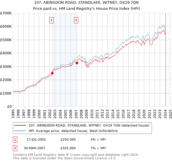 107, ABINGDON ROAD, STANDLAKE, WITNEY, OX29 7QN: Price paid vs HM Land Registry's House Price Index