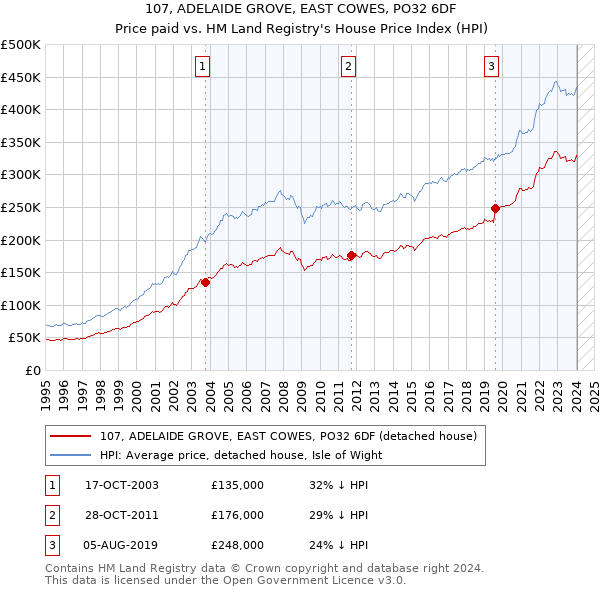 107, ADELAIDE GROVE, EAST COWES, PO32 6DF: Price paid vs HM Land Registry's House Price Index