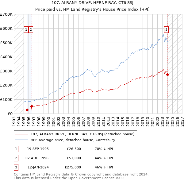 107, ALBANY DRIVE, HERNE BAY, CT6 8SJ: Price paid vs HM Land Registry's House Price Index