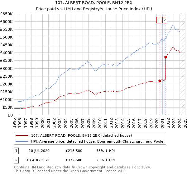 107, ALBERT ROAD, POOLE, BH12 2BX: Price paid vs HM Land Registry's House Price Index