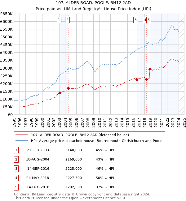 107, ALDER ROAD, POOLE, BH12 2AD: Price paid vs HM Land Registry's House Price Index