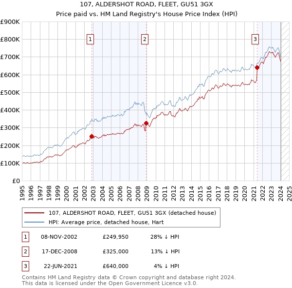107, ALDERSHOT ROAD, FLEET, GU51 3GX: Price paid vs HM Land Registry's House Price Index
