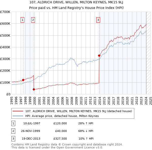 107, ALDRICH DRIVE, WILLEN, MILTON KEYNES, MK15 9LJ: Price paid vs HM Land Registry's House Price Index