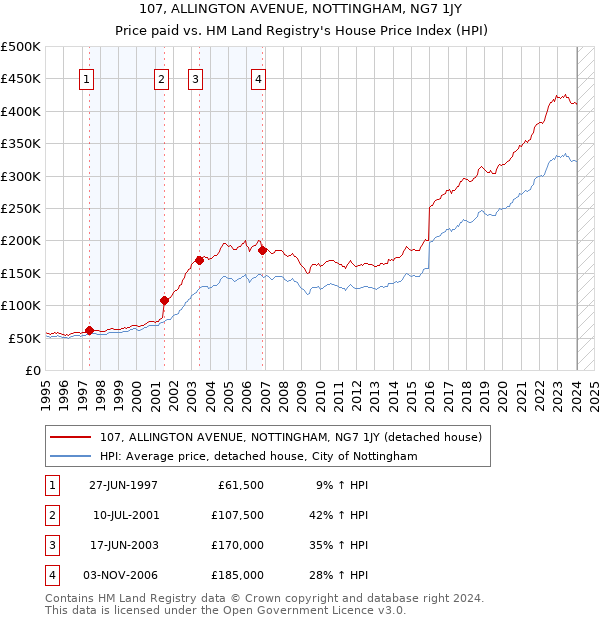107, ALLINGTON AVENUE, NOTTINGHAM, NG7 1JY: Price paid vs HM Land Registry's House Price Index