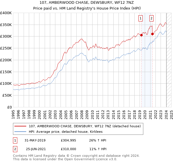 107, AMBERWOOD CHASE, DEWSBURY, WF12 7NZ: Price paid vs HM Land Registry's House Price Index