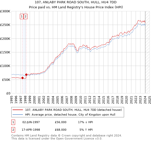 107, ANLABY PARK ROAD SOUTH, HULL, HU4 7DD: Price paid vs HM Land Registry's House Price Index
