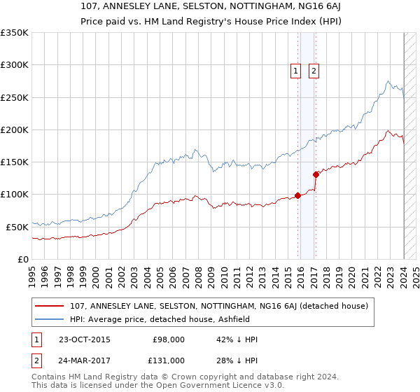 107, ANNESLEY LANE, SELSTON, NOTTINGHAM, NG16 6AJ: Price paid vs HM Land Registry's House Price Index