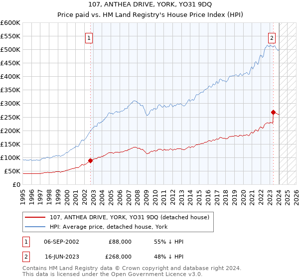 107, ANTHEA DRIVE, YORK, YO31 9DQ: Price paid vs HM Land Registry's House Price Index