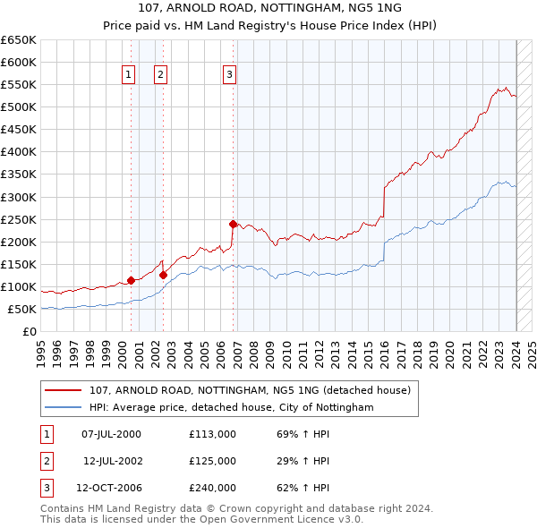 107, ARNOLD ROAD, NOTTINGHAM, NG5 1NG: Price paid vs HM Land Registry's House Price Index