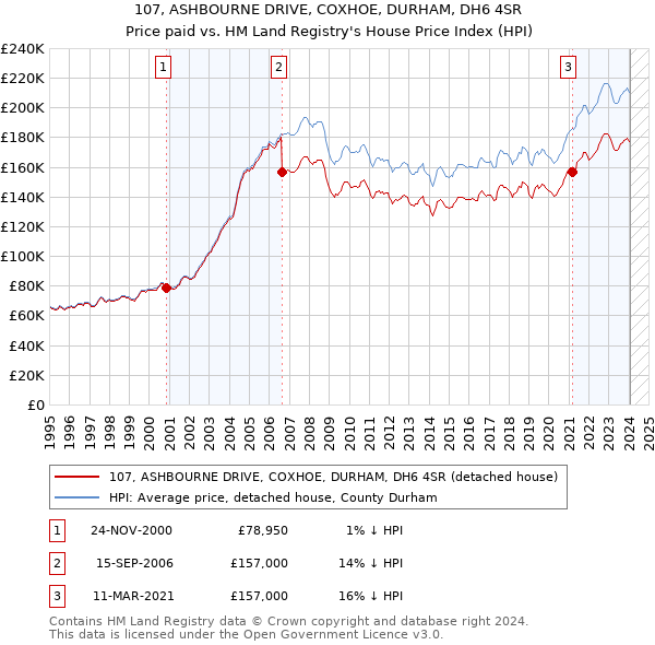 107, ASHBOURNE DRIVE, COXHOE, DURHAM, DH6 4SR: Price paid vs HM Land Registry's House Price Index