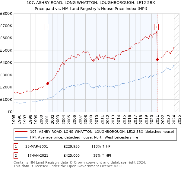 107, ASHBY ROAD, LONG WHATTON, LOUGHBOROUGH, LE12 5BX: Price paid vs HM Land Registry's House Price Index