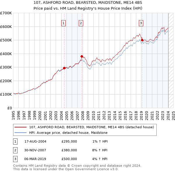 107, ASHFORD ROAD, BEARSTED, MAIDSTONE, ME14 4BS: Price paid vs HM Land Registry's House Price Index