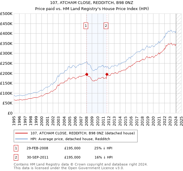 107, ATCHAM CLOSE, REDDITCH, B98 0NZ: Price paid vs HM Land Registry's House Price Index