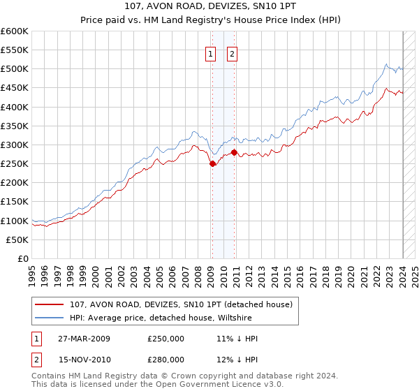 107, AVON ROAD, DEVIZES, SN10 1PT: Price paid vs HM Land Registry's House Price Index