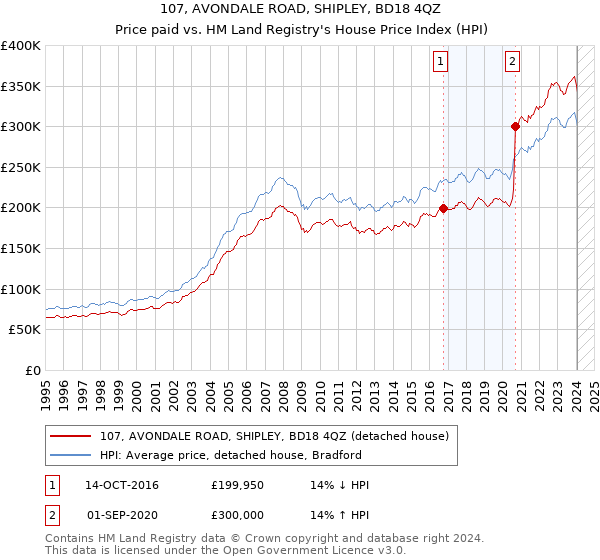 107, AVONDALE ROAD, SHIPLEY, BD18 4QZ: Price paid vs HM Land Registry's House Price Index