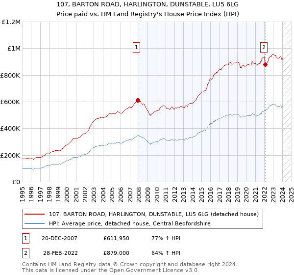 107, BARTON ROAD, HARLINGTON, DUNSTABLE, LU5 6LG: Price paid vs HM Land Registry's House Price Index