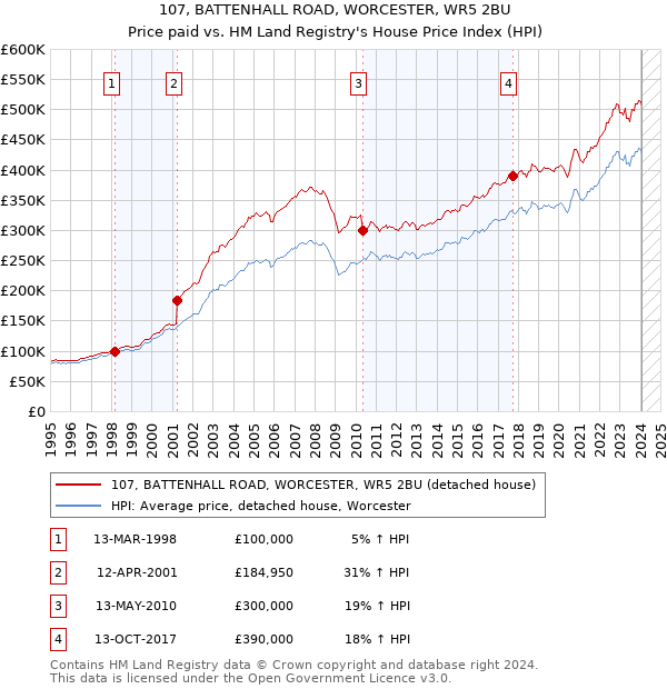 107, BATTENHALL ROAD, WORCESTER, WR5 2BU: Price paid vs HM Land Registry's House Price Index