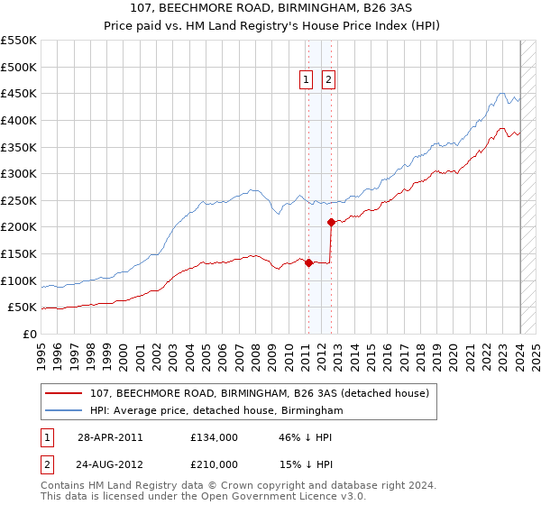 107, BEECHMORE ROAD, BIRMINGHAM, B26 3AS: Price paid vs HM Land Registry's House Price Index