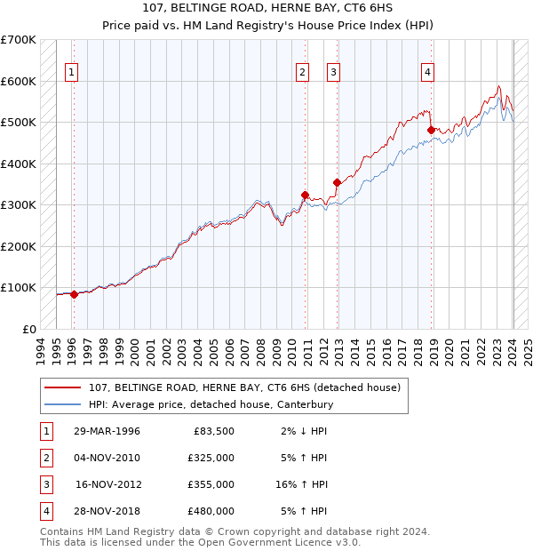 107, BELTINGE ROAD, HERNE BAY, CT6 6HS: Price paid vs HM Land Registry's House Price Index