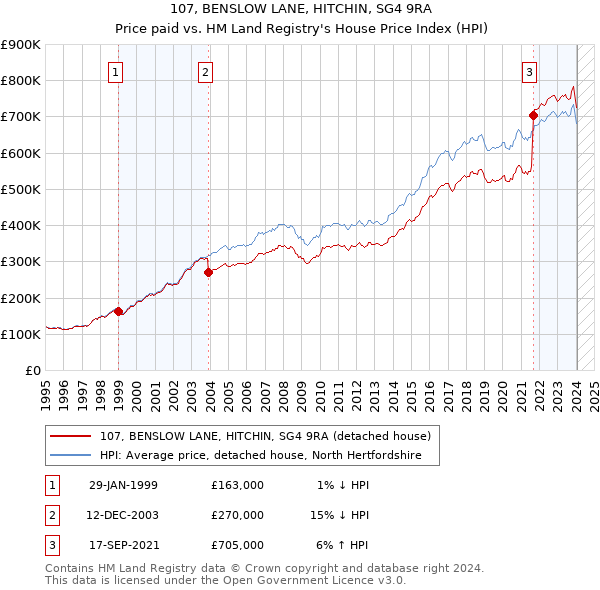 107, BENSLOW LANE, HITCHIN, SG4 9RA: Price paid vs HM Land Registry's House Price Index
