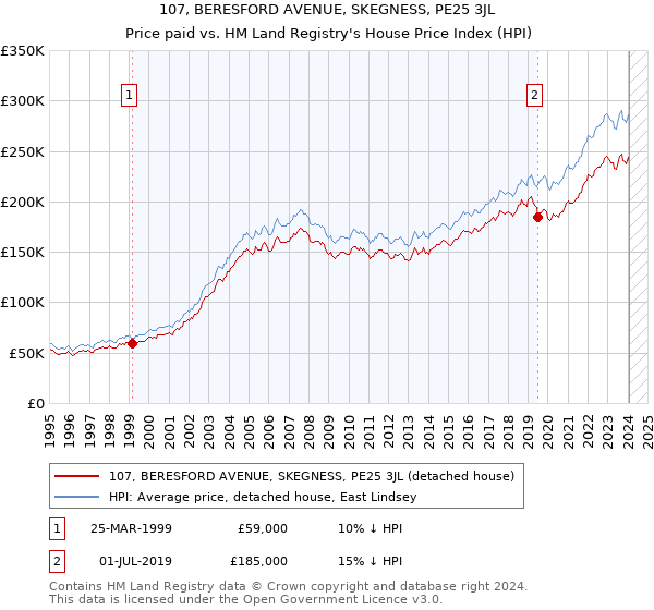 107, BERESFORD AVENUE, SKEGNESS, PE25 3JL: Price paid vs HM Land Registry's House Price Index